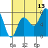 Bay Center tide chart for Thursday, July 13, 2023