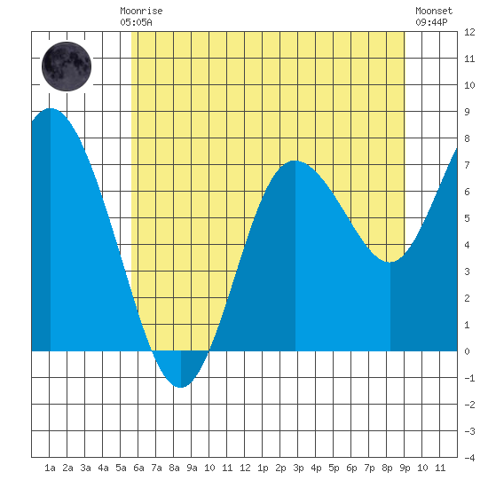 Bay Center tide chart for Monday, July 17, 2023