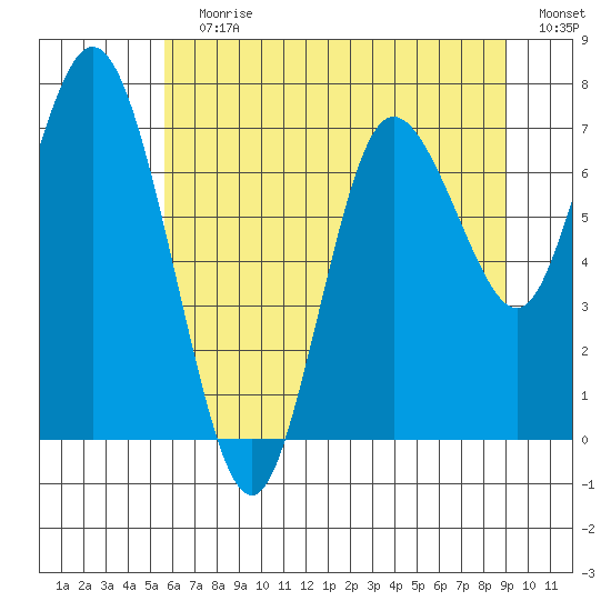 Bay Center tide chart for Wednesday, July 19, 2023