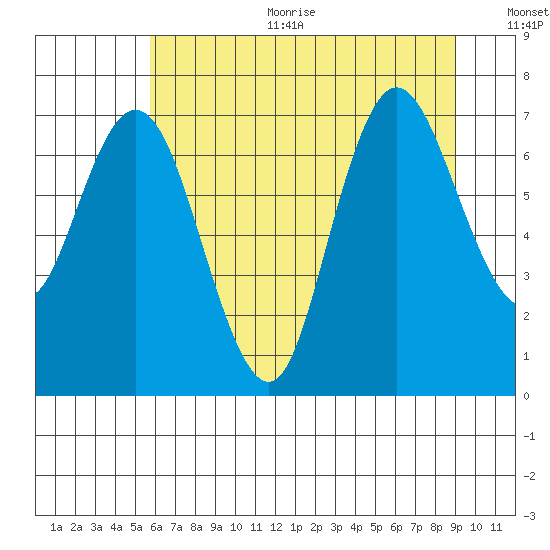 Bay Center tide chart for Sunday, July 23, 2023