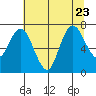 Bay Center tide chart for Sunday, July 23, 2023