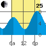 Bay Center tide chart for Tuesday, July 25, 2023
