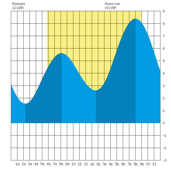 Bay Center tide chart for Wednesday, July 26, 2023