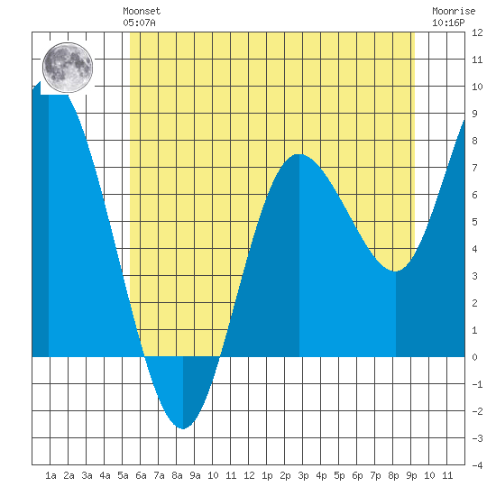 Bay Center tide chart for Monday, July 3, 2023