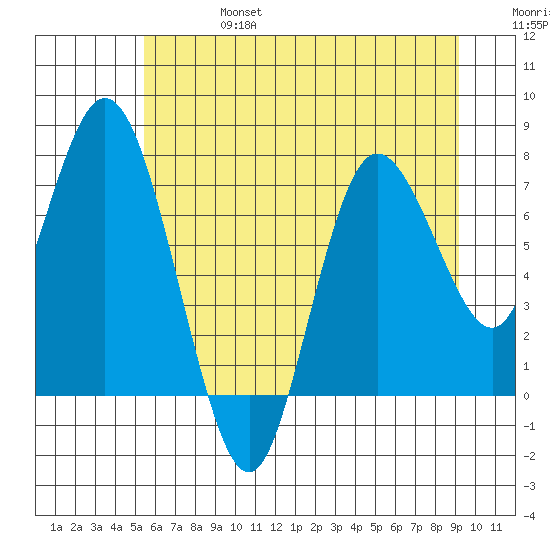 Bay Center tide chart for Thursday, July 6, 2023