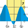 Bay Center tide chart for Friday, July 7, 2023