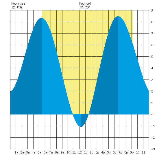 Bay Center tide chart for Saturday, July 8, 2023