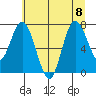 Bay Center tide chart for Saturday, July 8, 2023