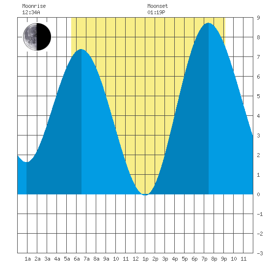 Bay Center tide chart for Sunday, July 9, 2023