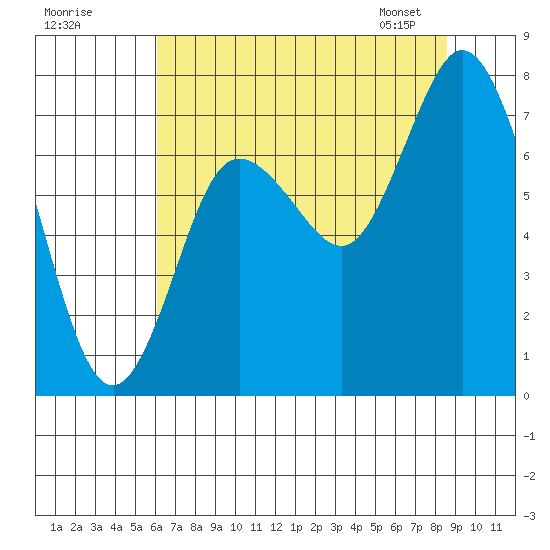 Bay Center tide chart for Thursday, August 10, 2023