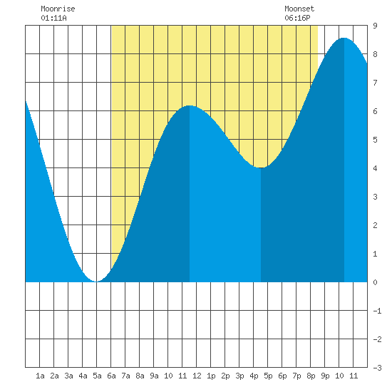 Bay Center tide chart for Friday, August 11, 2023