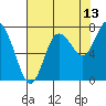 Bay Center tide chart for Sunday, August 13, 2023