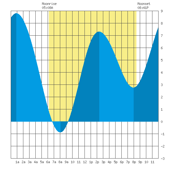 Bay Center tide chart for Tuesday, August 15, 2023