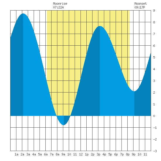 Bay Center tide chart for Thursday, August 17, 2023