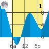 Bay Center tide chart for Tuesday, August 1, 2023