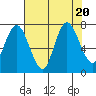 Bay Center tide chart for Sunday, August 20, 2023