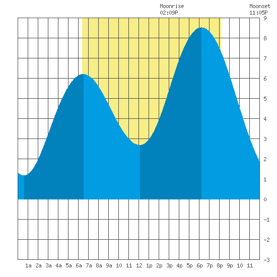 Bay Center tide chart for Wednesday, August 23, 2023