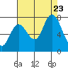 Bay Center tide chart for Wednesday, August 23, 2023