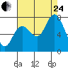 Bay Center tide chart for Thursday, August 24, 2023