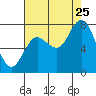 Bay Center tide chart for Friday, August 25, 2023