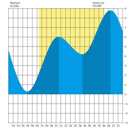 Bay Center tide chart for Saturday, August 26, 2023