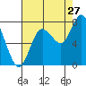 Bay Center tide chart for Sunday, August 27, 2023