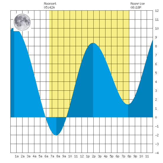 Bay Center tide chart for Wednesday, August 30, 2023