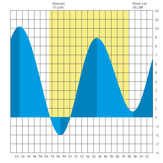 Bay Center tide chart for Thursday, August 31, 2023