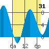 Bay Center tide chart for Thursday, August 31, 2023