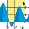 Bay Center tide chart for Thursday, August 3, 2023
