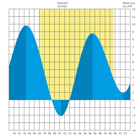 Bay Center tide chart for Friday, August 4, 2023