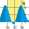 Bay Center tide chart for Saturday, August 5, 2023