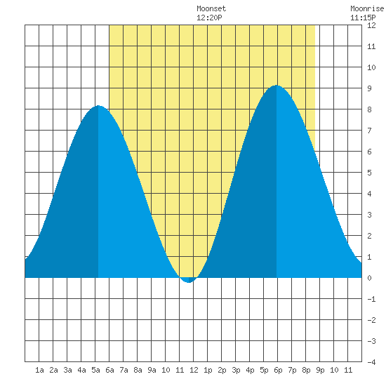 Bay Center tide chart for Sunday, August 6, 2023