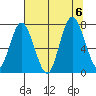 Bay Center tide chart for Sunday, August 6, 2023