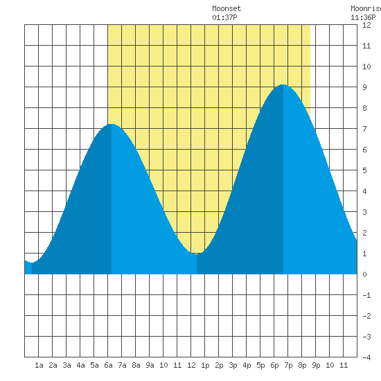 Bay Center tide chart for Monday, August 7, 2023