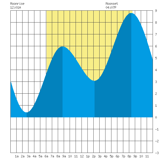 Bay Center tide chart for Wednesday, August 9, 2023