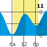 Bay Center tide chart for Monday, September 11, 2023