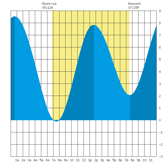 Bay Center tide chart for Wednesday, September 13, 2023