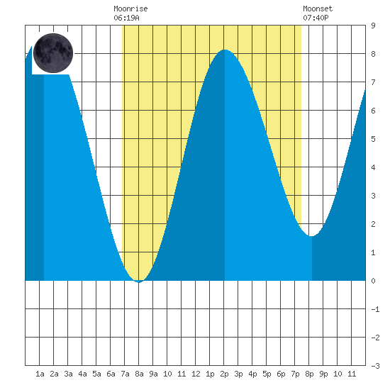 Bay Center tide chart for Thursday, September 14, 2023