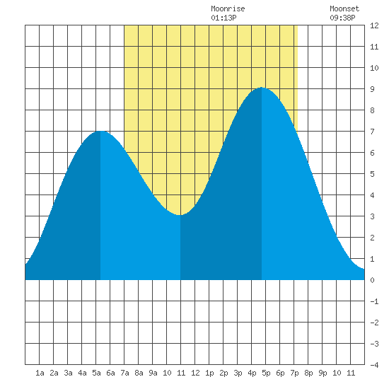 Bay Center tide chart for Wednesday, September 20, 2023
