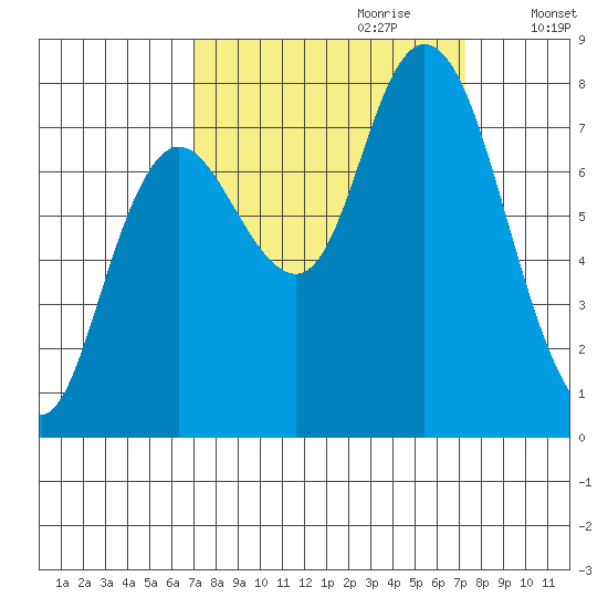 Bay Center tide chart for Thursday, September 21, 2023