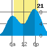 Bay Center tide chart for Thursday, September 21, 2023