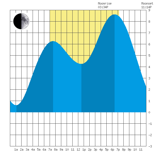 Bay Center tide chart for Friday, September 22, 2023