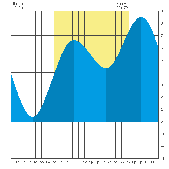Bay Center tide chart for Sunday, September 24, 2023