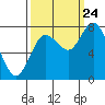 Bay Center tide chart for Sunday, September 24, 2023