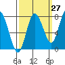 Bay Center tide chart for Wednesday, September 27, 2023