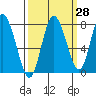 Bay Center tide chart for Thursday, September 28, 2023