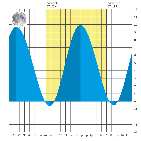 Bay Center tide chart for Friday, September 29, 2023