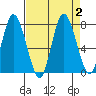 Bay Center tide chart for Saturday, September 2, 2023