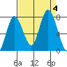 Bay Center tide chart for Monday, September 4, 2023